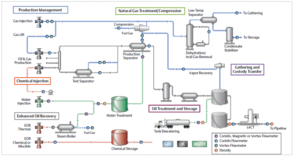 O&G Schematic Micro Motion Inc.